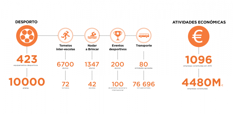 Desporto e Atividades Económicas