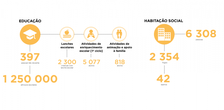 Educação e Habitação Social