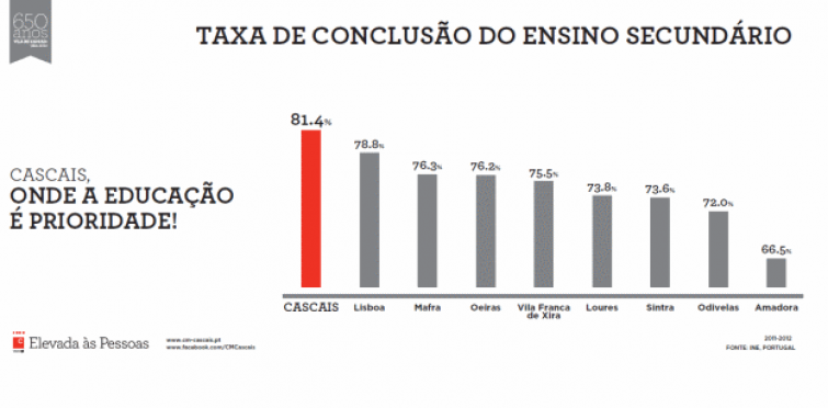 Taxa de conclusão do ensino secundário