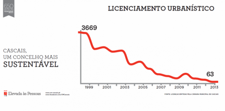 Licenciamento urbanístico