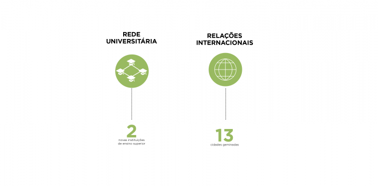 Rede Universitária, Relações Internacionais