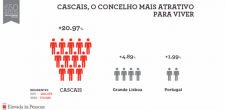 Cascais, o concelho mais atrativo para viver