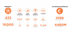 Desporto e Atividades Económicas