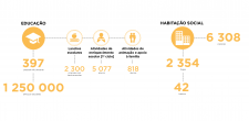 Educação e Habitação Social